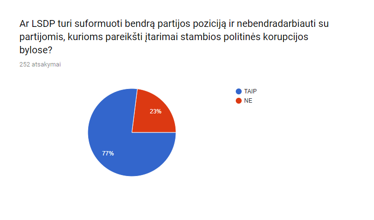 Partijos narių apklausa
